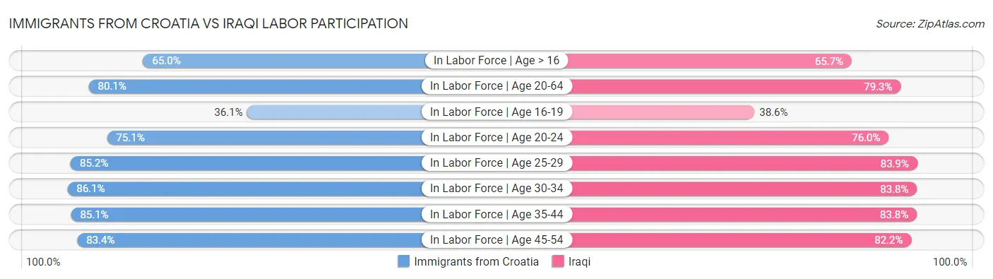 Immigrants from Croatia vs Iraqi Labor Participation