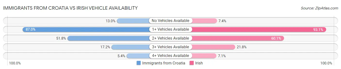 Immigrants from Croatia vs Irish Vehicle Availability