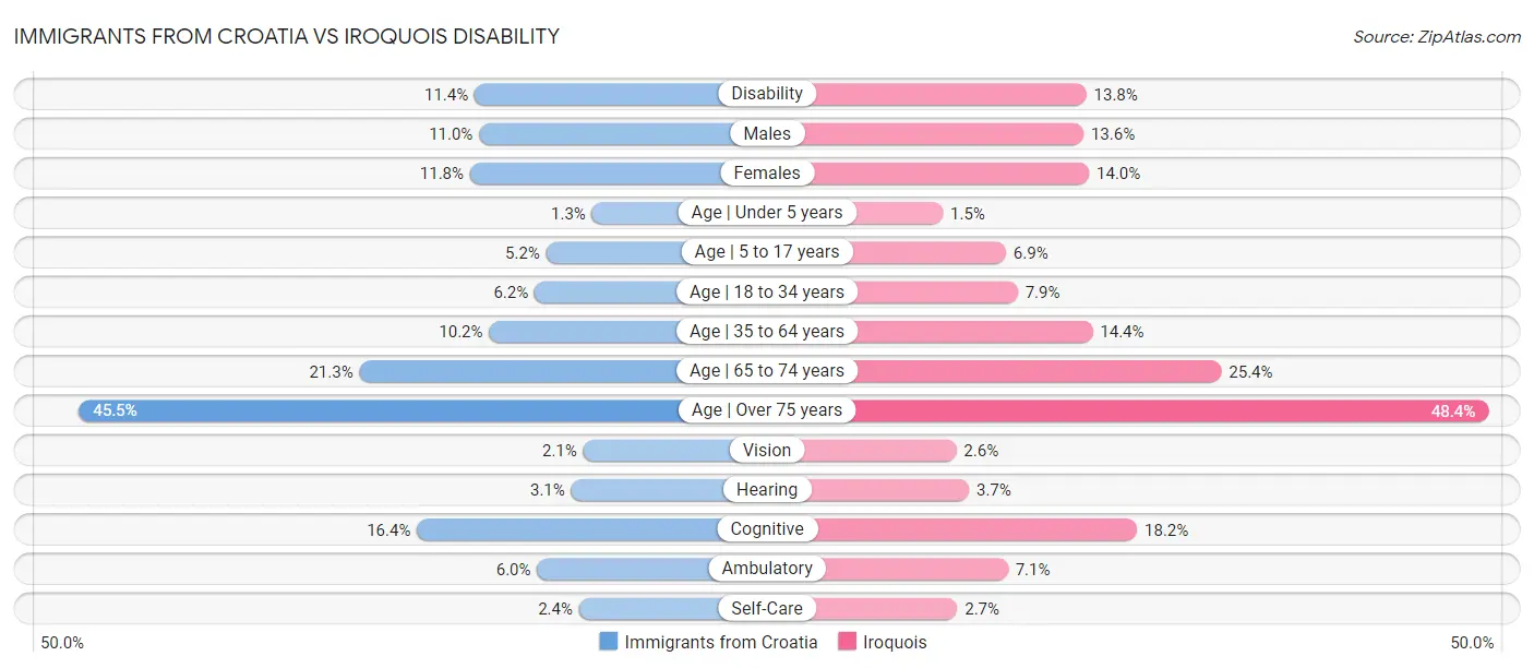 Immigrants from Croatia vs Iroquois Disability