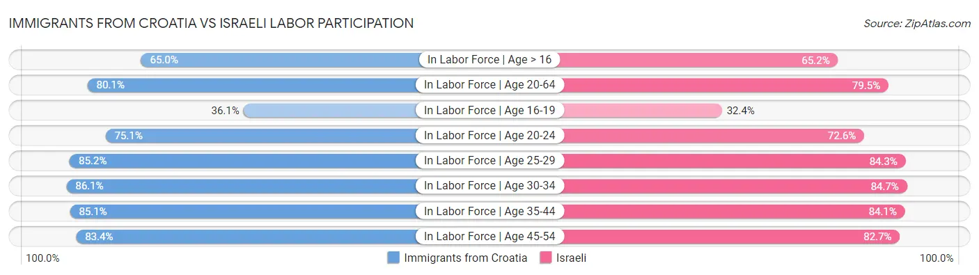 Immigrants from Croatia vs Israeli Labor Participation