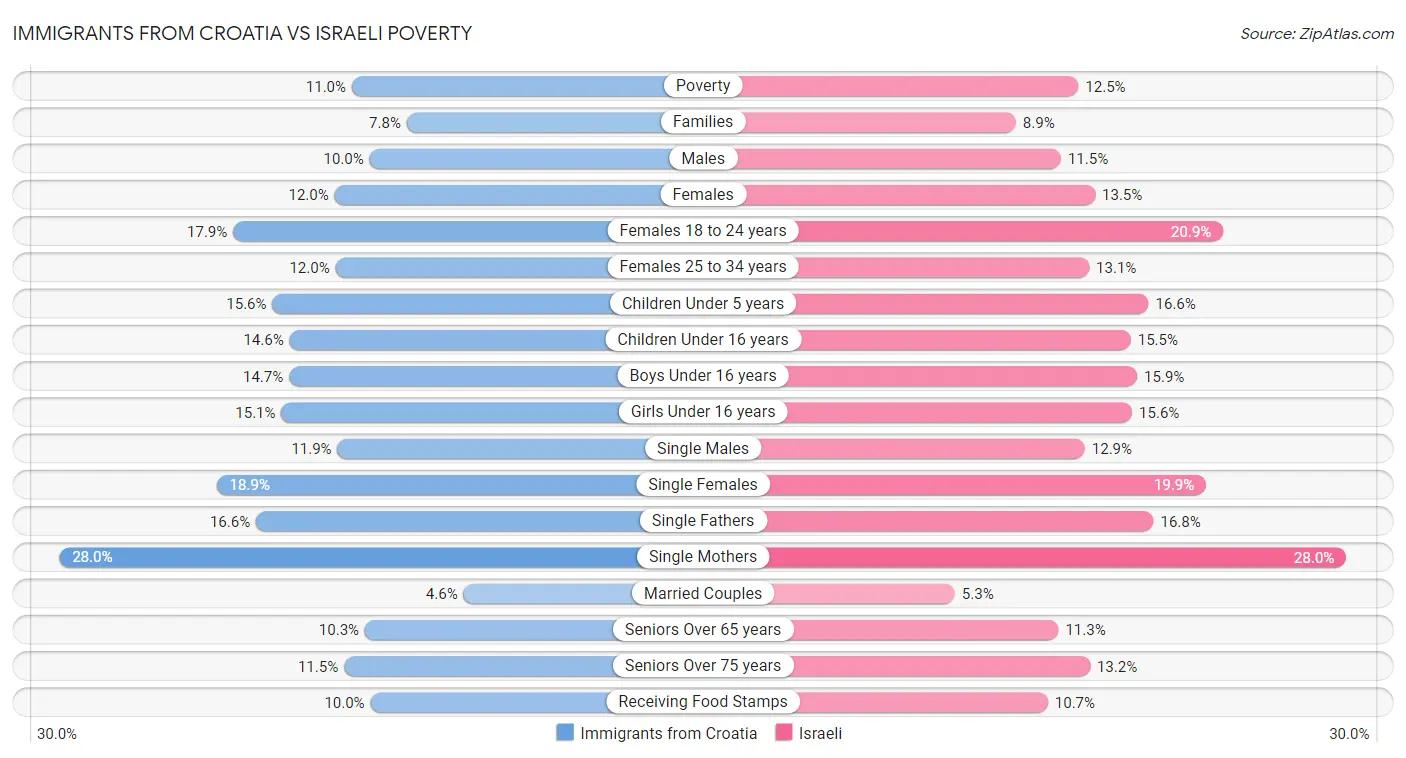 Immigrants from Croatia vs Israeli Poverty