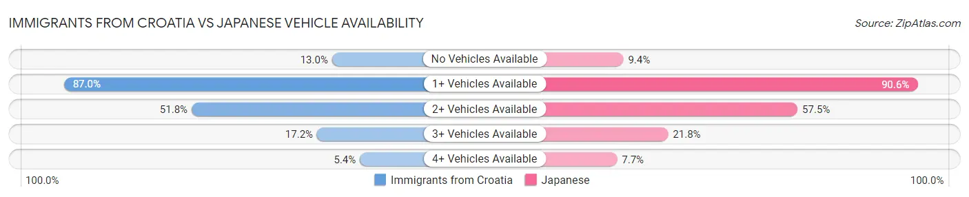 Immigrants from Croatia vs Japanese Vehicle Availability