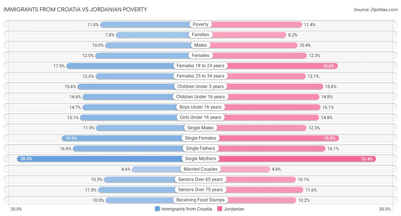 Immigrants from Croatia vs Jordanian Poverty
