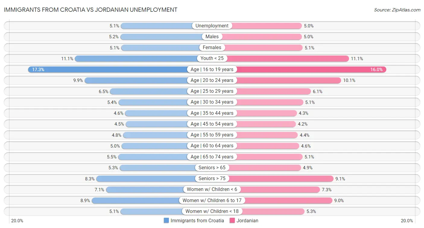 Immigrants from Croatia vs Jordanian Unemployment