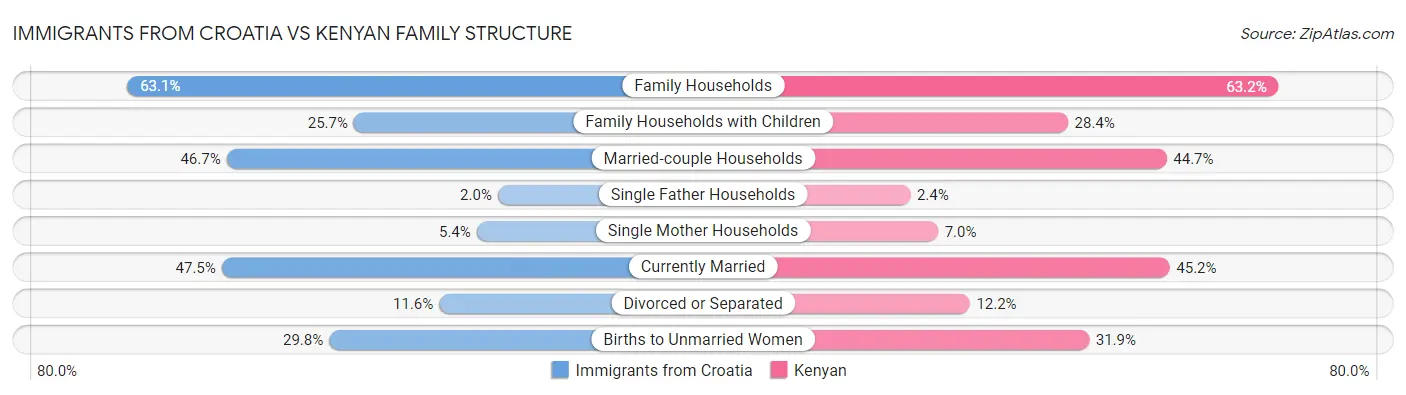 Immigrants from Croatia vs Kenyan Family Structure