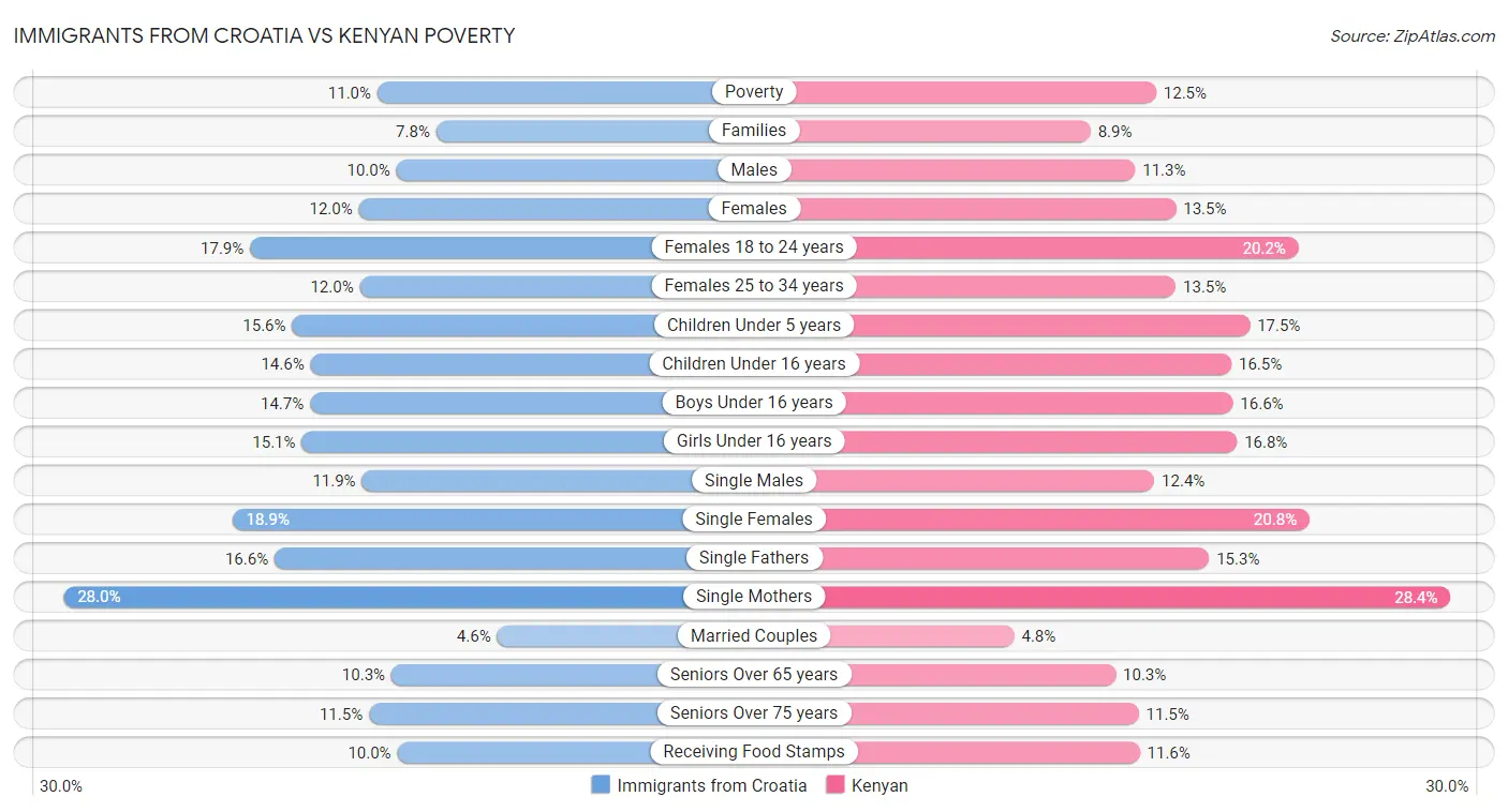 Immigrants from Croatia vs Kenyan Poverty