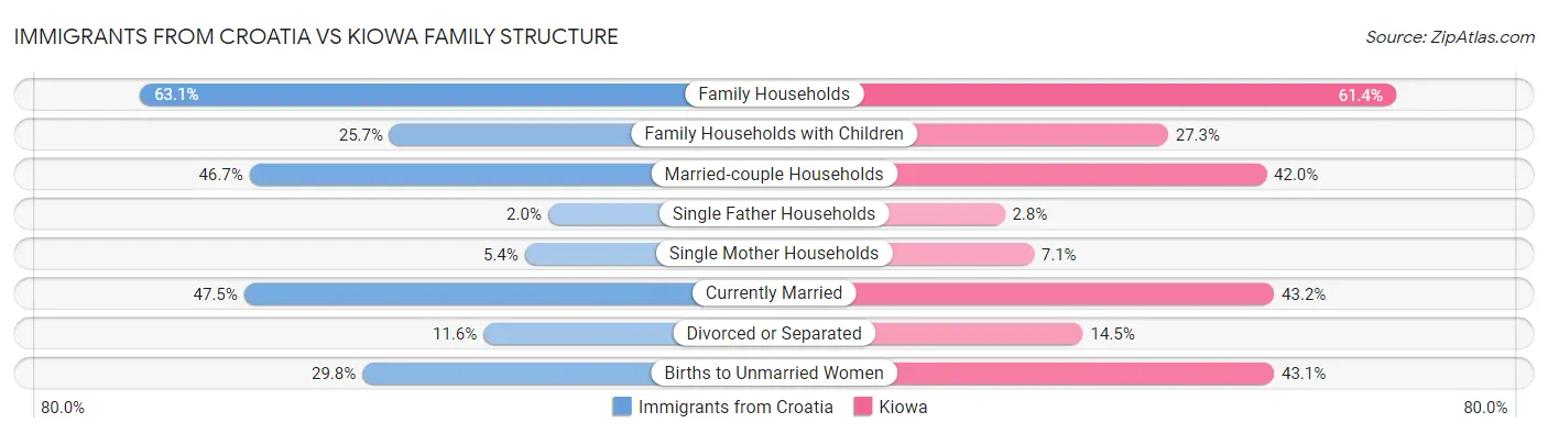 Immigrants from Croatia vs Kiowa Family Structure