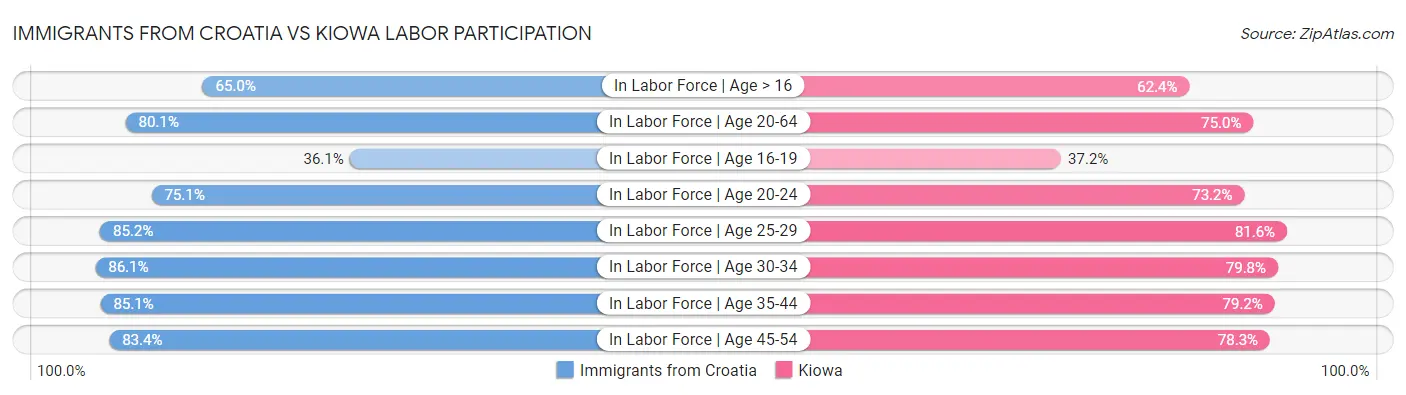 Immigrants from Croatia vs Kiowa Labor Participation