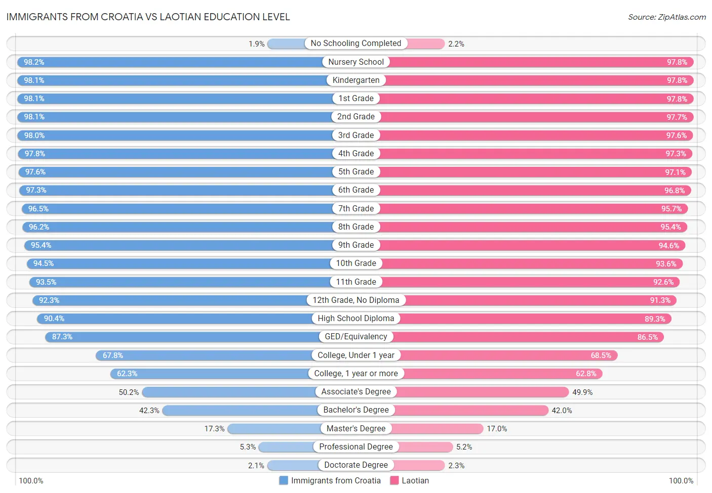 Immigrants from Croatia vs Laotian Education Level