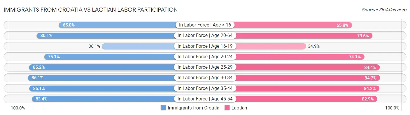 Immigrants from Croatia vs Laotian Labor Participation