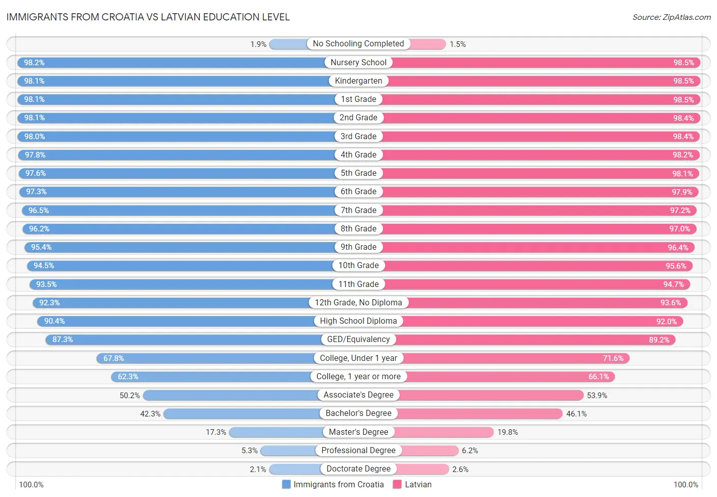 Immigrants from Croatia vs Latvian Education Level