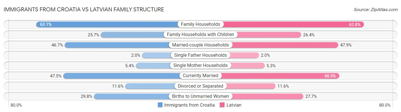 Immigrants from Croatia vs Latvian Family Structure