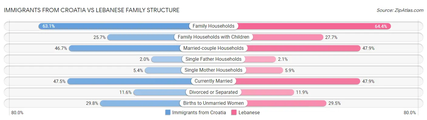 Immigrants from Croatia vs Lebanese Family Structure