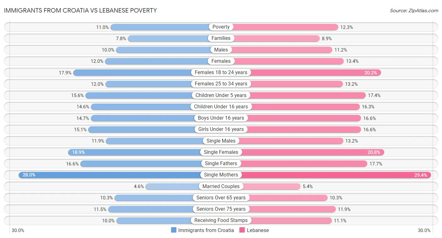 Immigrants from Croatia vs Lebanese Poverty