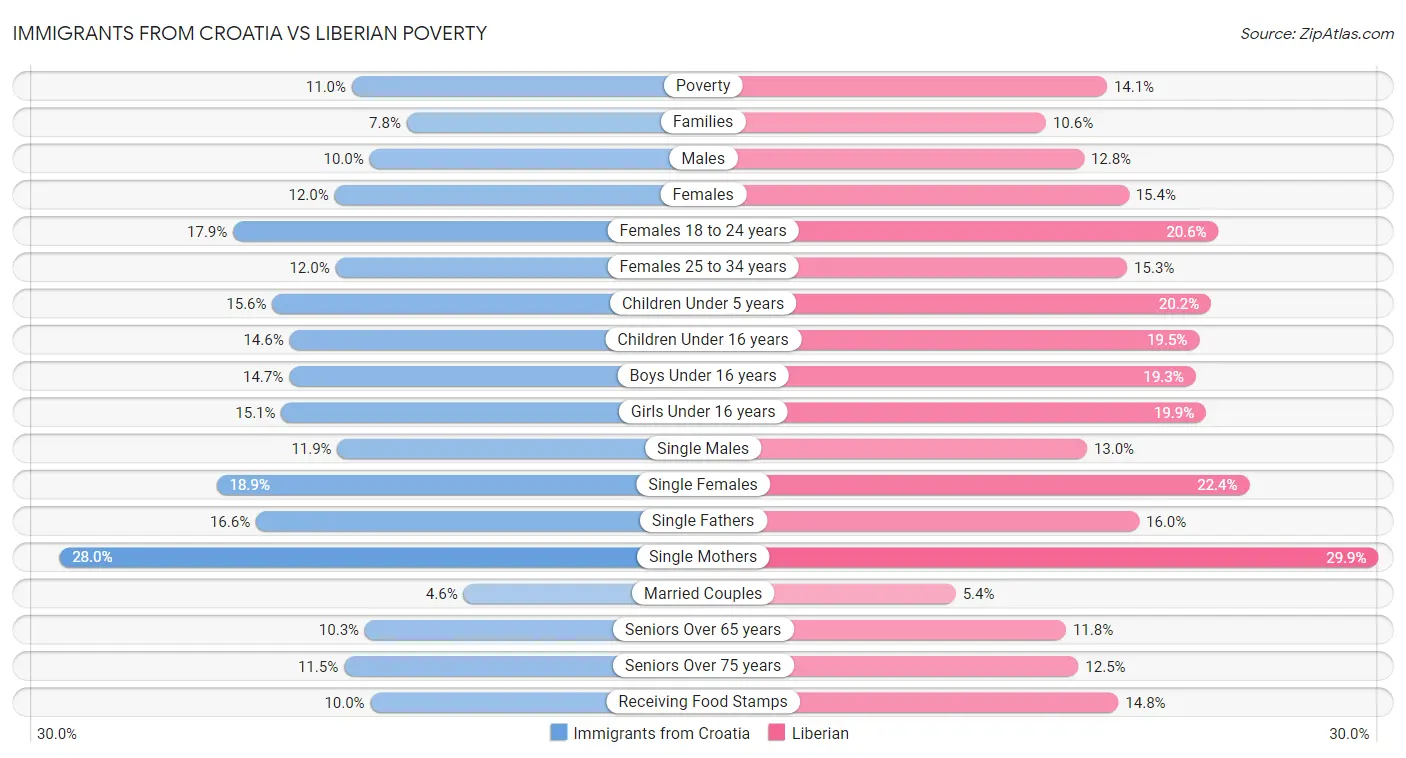 Immigrants from Croatia vs Liberian Poverty