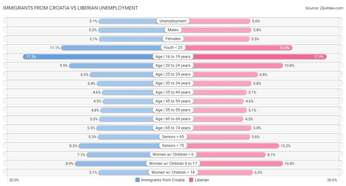 Immigrants from Croatia vs Liberian Unemployment