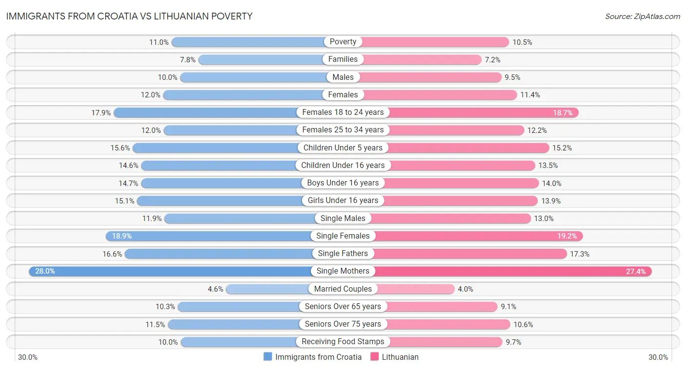 Immigrants from Croatia vs Lithuanian Poverty