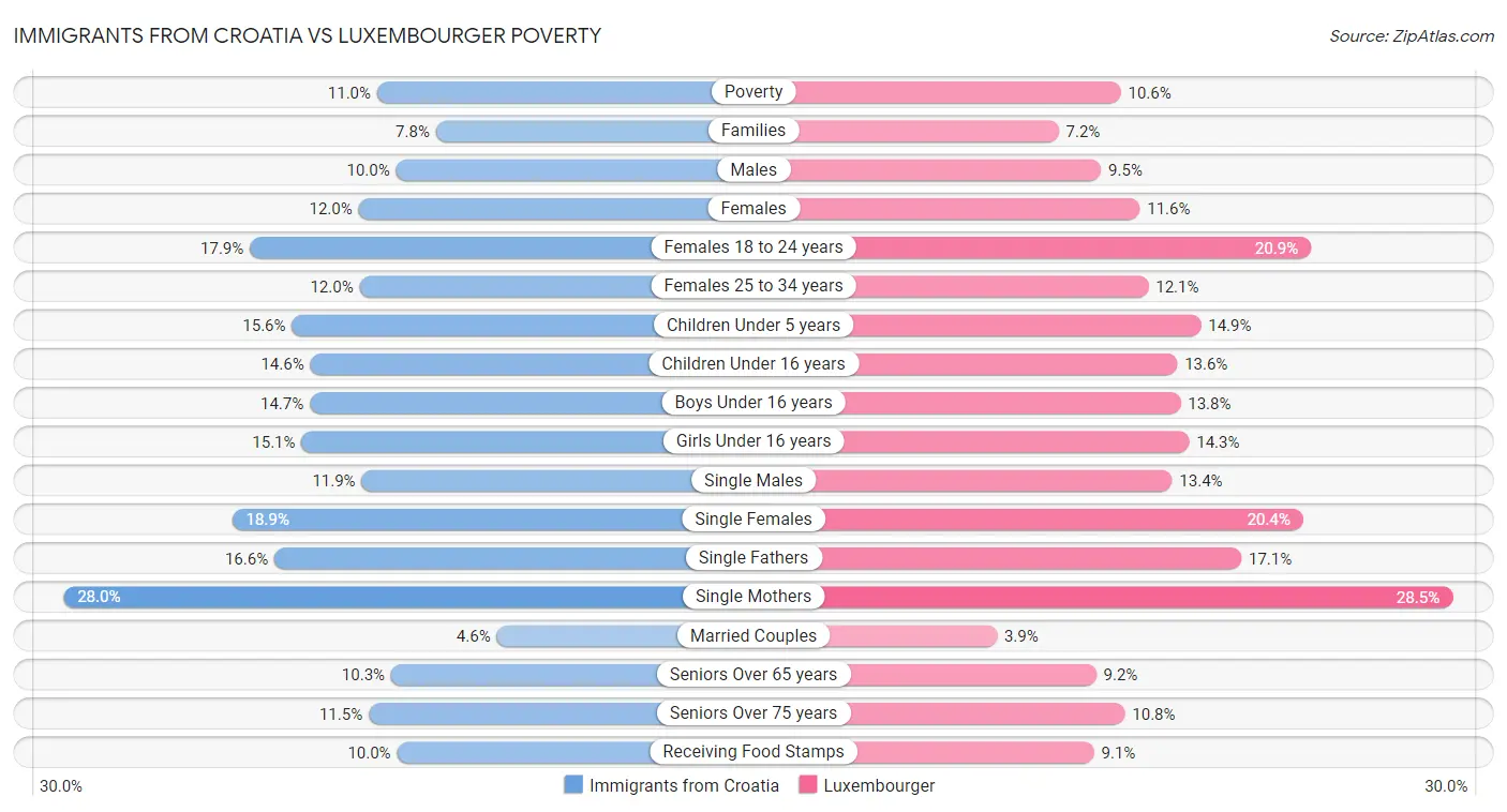 Immigrants from Croatia vs Luxembourger Poverty