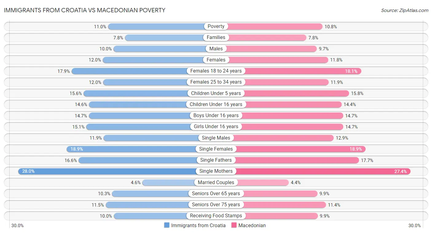 Immigrants from Croatia vs Macedonian Poverty