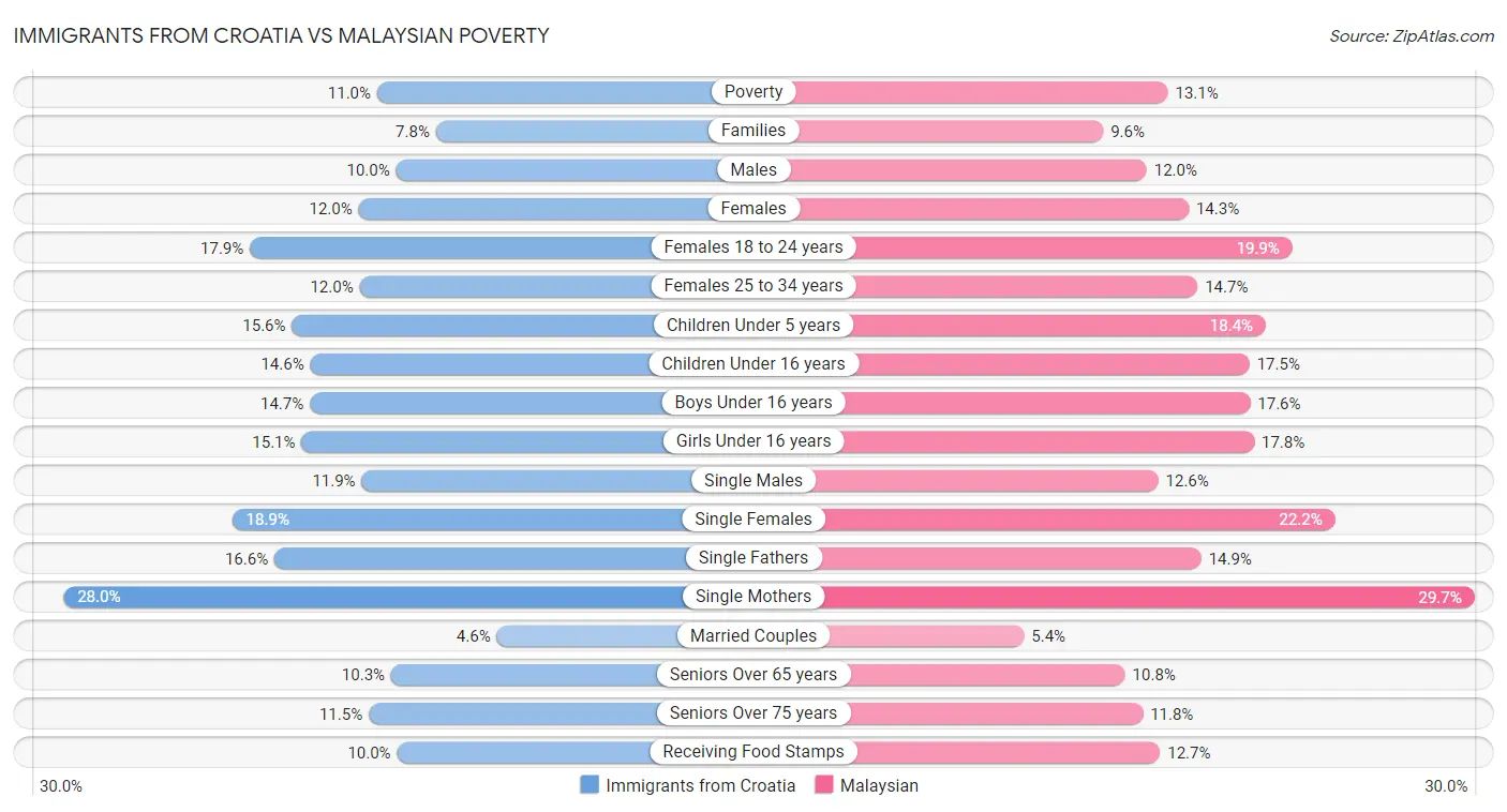 Immigrants from Croatia vs Malaysian Poverty