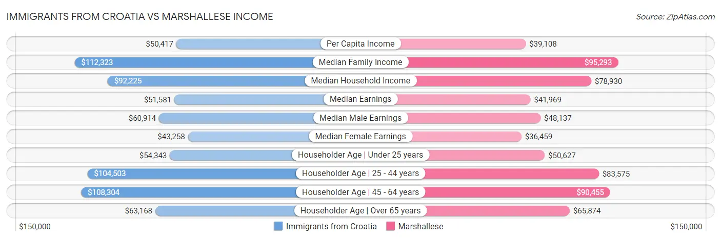 Immigrants from Croatia vs Marshallese Income