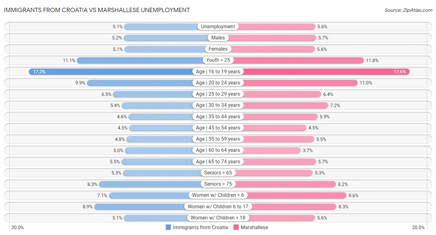 Immigrants from Croatia vs Marshallese Unemployment