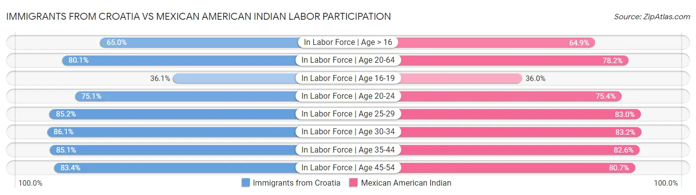 Immigrants from Croatia vs Mexican American Indian Labor Participation
