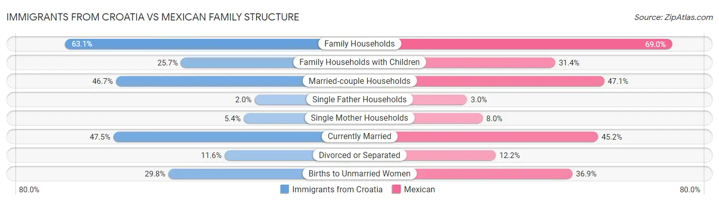 Immigrants from Croatia vs Mexican Family Structure