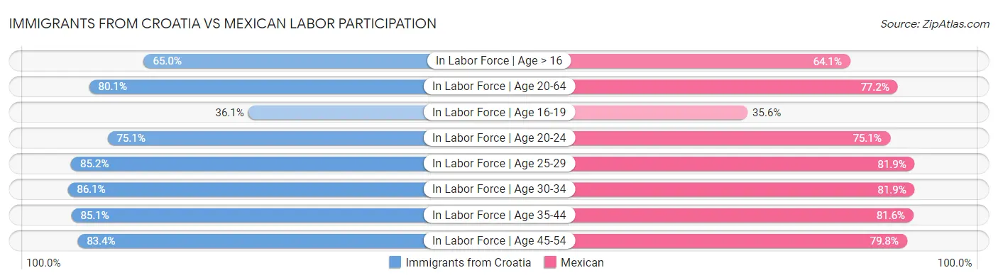 Immigrants from Croatia vs Mexican Labor Participation