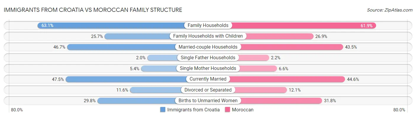 Immigrants from Croatia vs Moroccan Family Structure