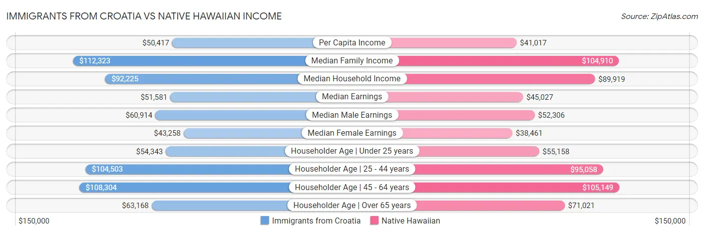 Immigrants from Croatia vs Native Hawaiian Income
