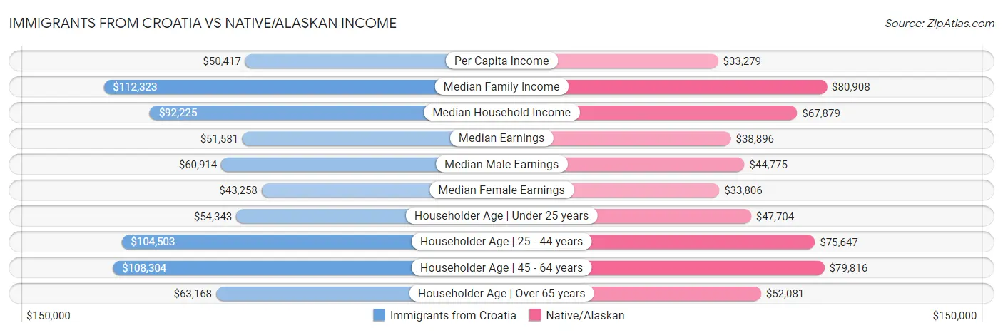 Immigrants from Croatia vs Native/Alaskan Income