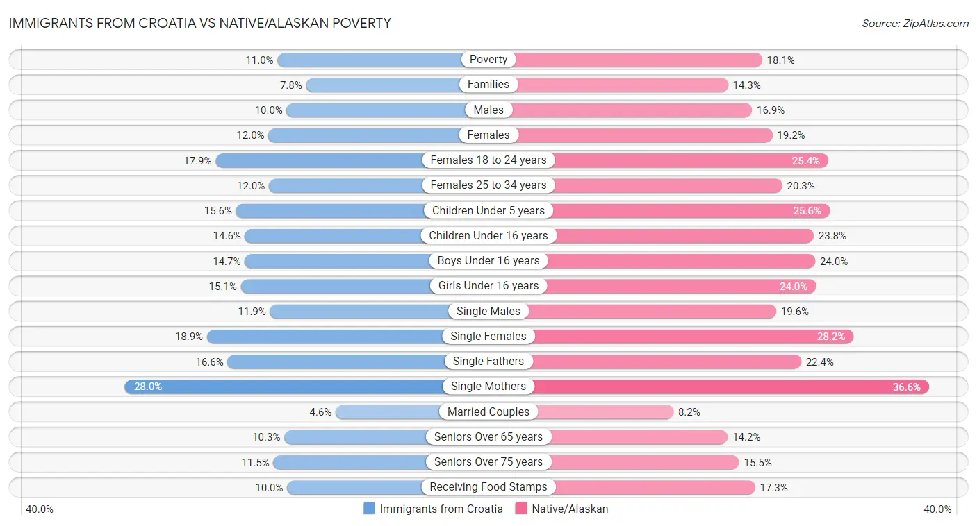 Immigrants from Croatia vs Native/Alaskan Poverty