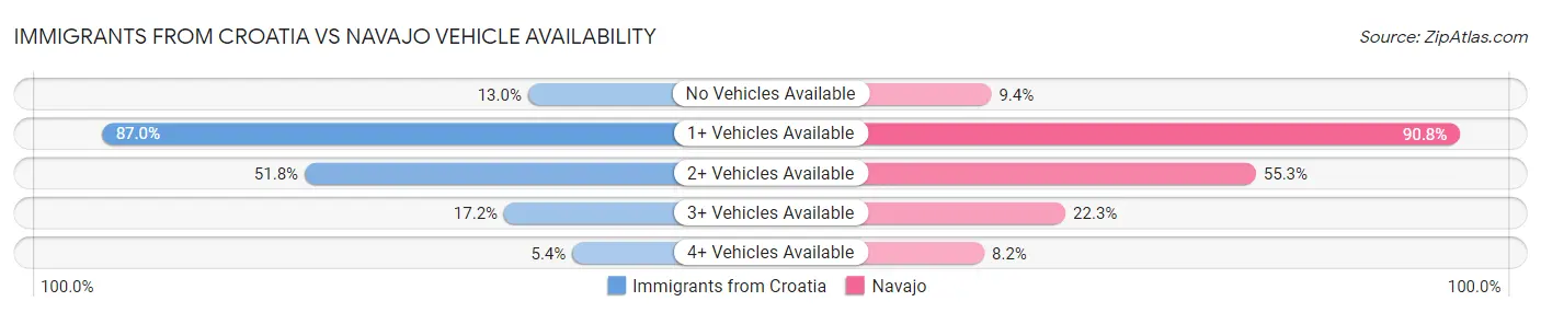 Immigrants from Croatia vs Navajo Vehicle Availability