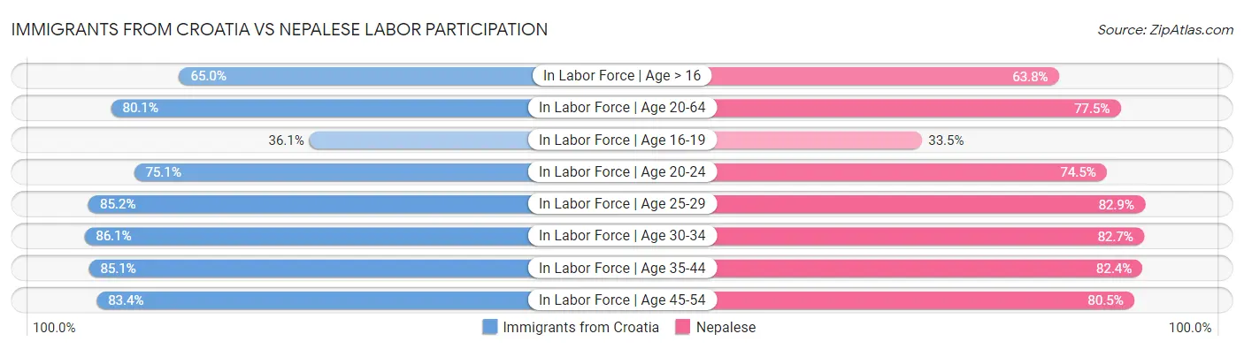 Immigrants from Croatia vs Nepalese Labor Participation