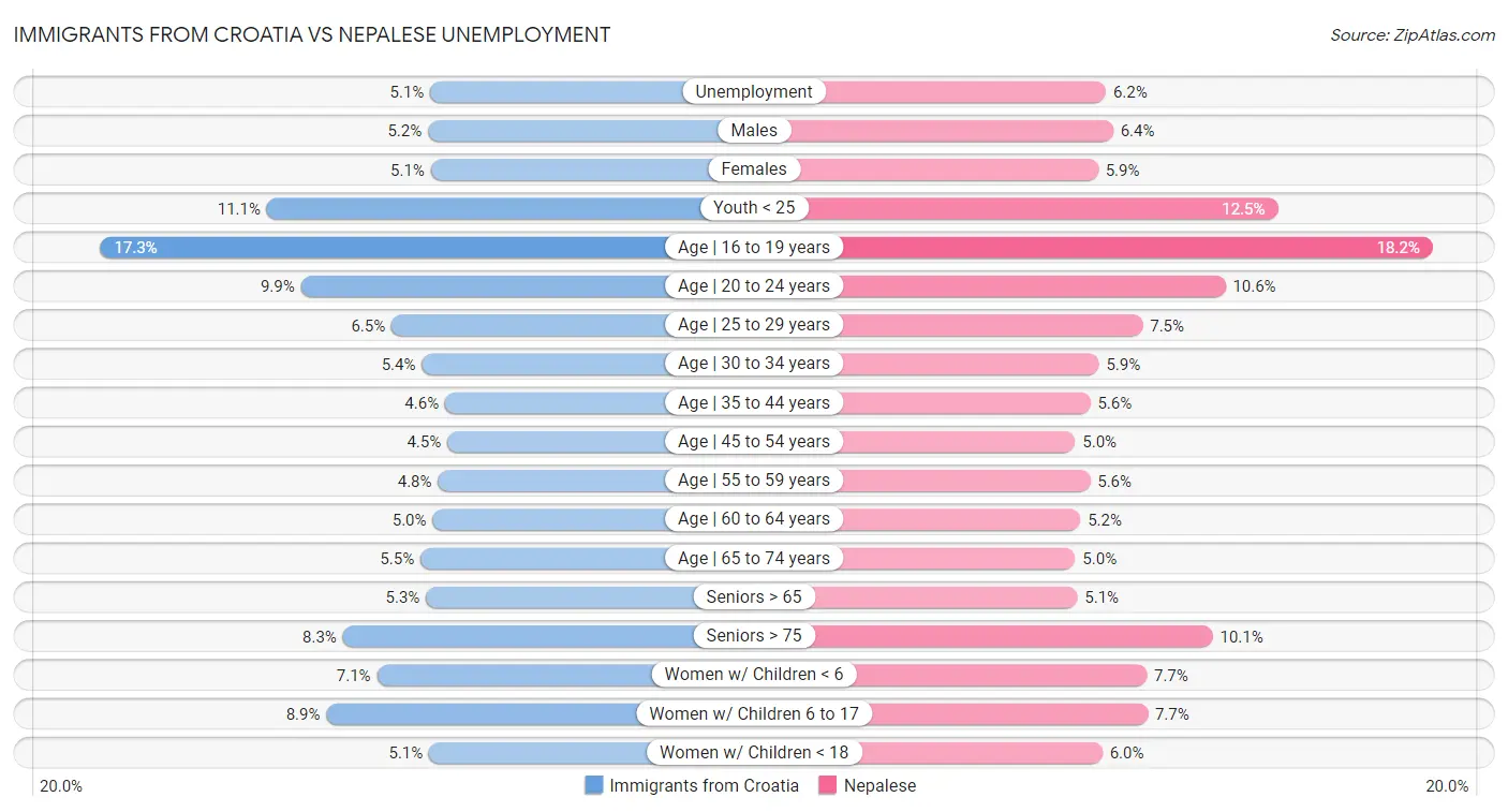 Immigrants from Croatia vs Nepalese Unemployment