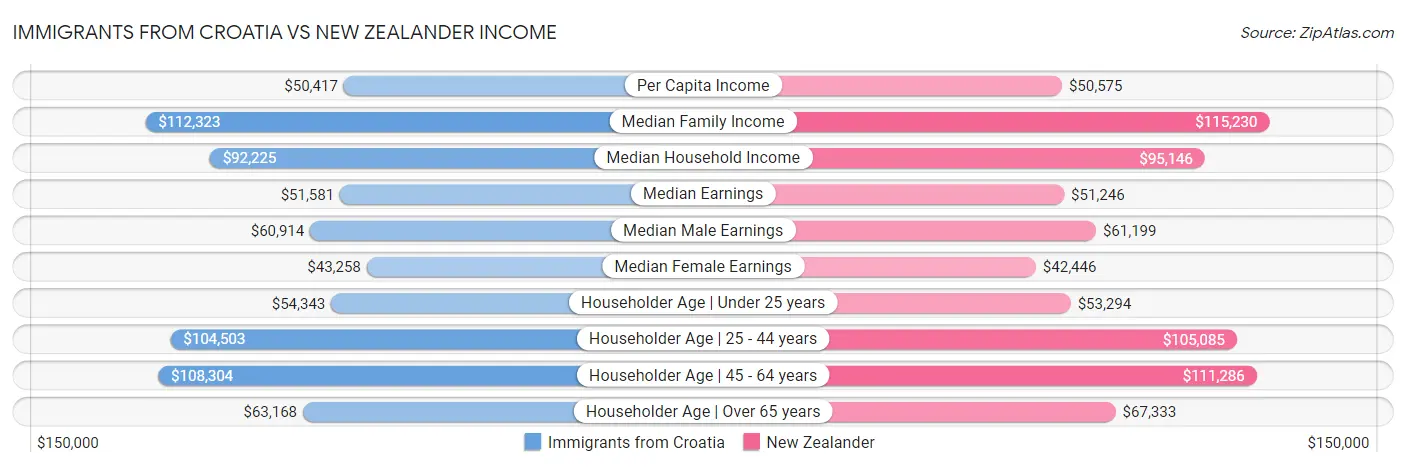 Immigrants from Croatia vs New Zealander Income