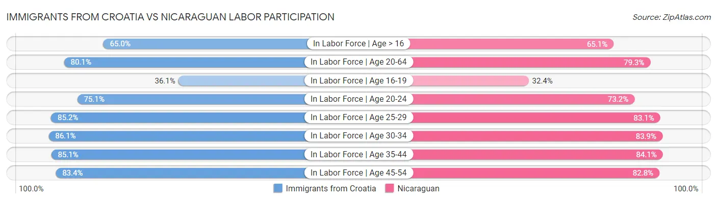 Immigrants from Croatia vs Nicaraguan Labor Participation