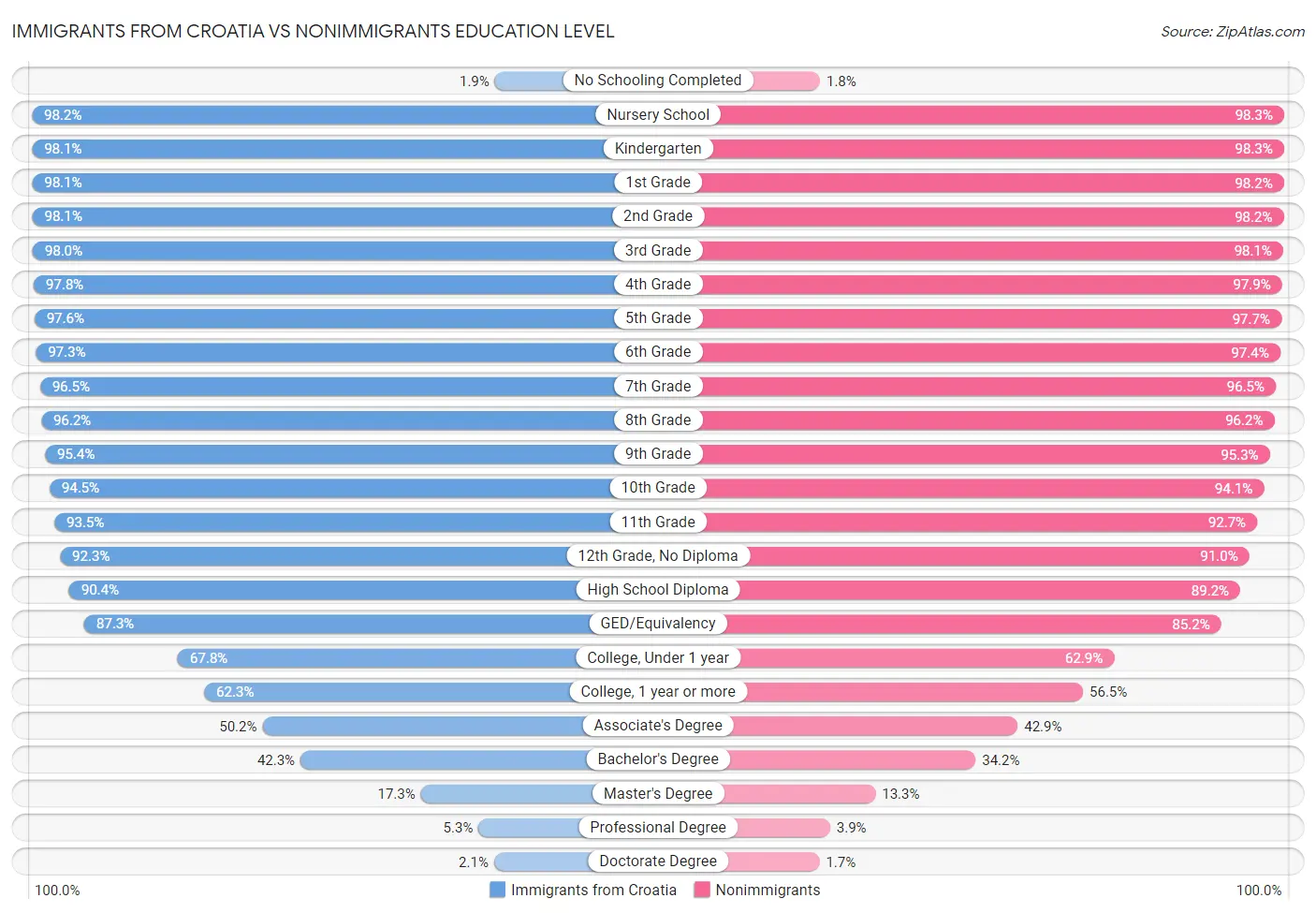 Immigrants from Croatia vs Nonimmigrants Education Level
