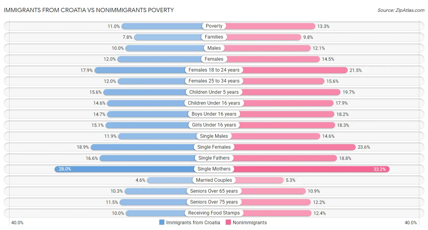 Immigrants from Croatia vs Nonimmigrants Poverty