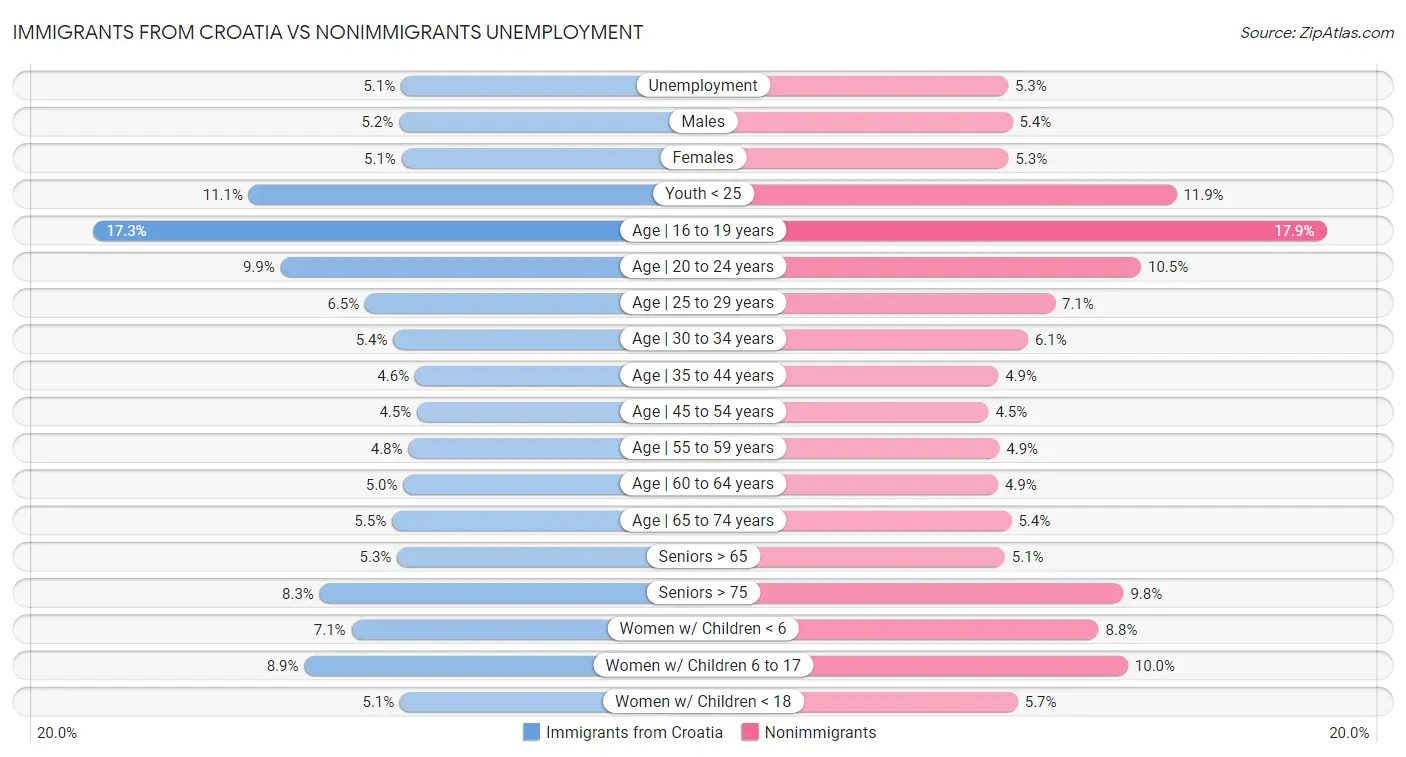 Immigrants from Croatia vs Nonimmigrants Unemployment