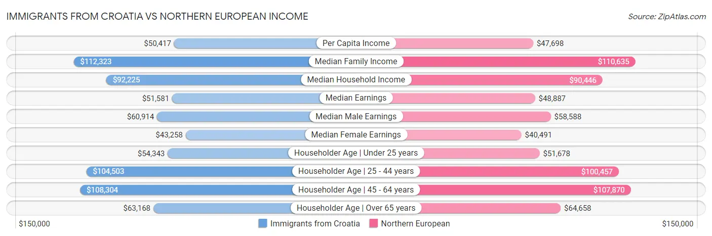 Immigrants from Croatia vs Northern European Income