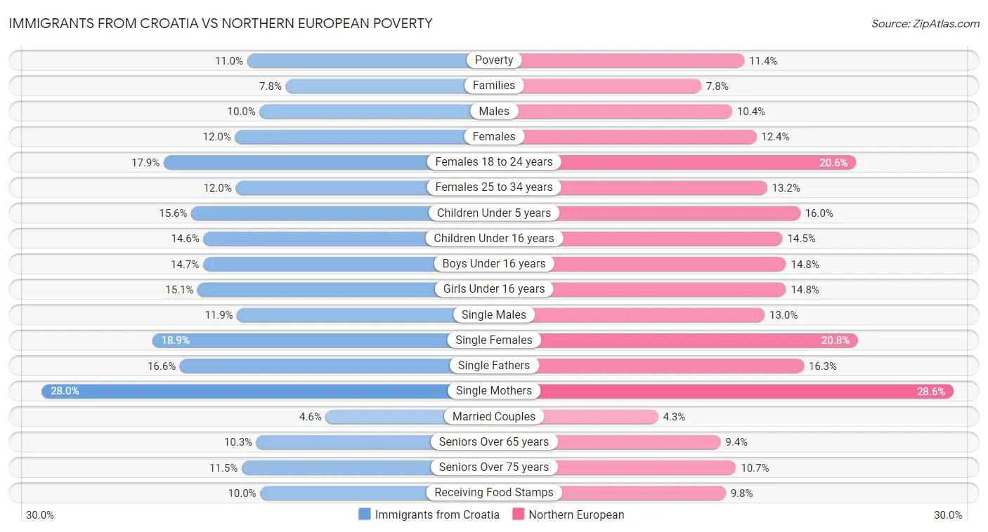 Immigrants from Croatia vs Northern European Poverty
