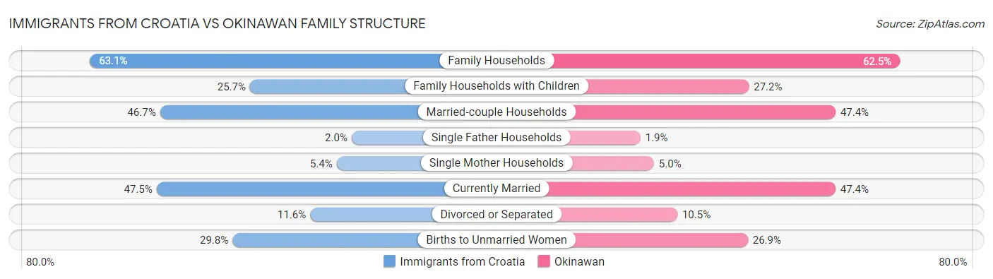 Immigrants from Croatia vs Okinawan Family Structure