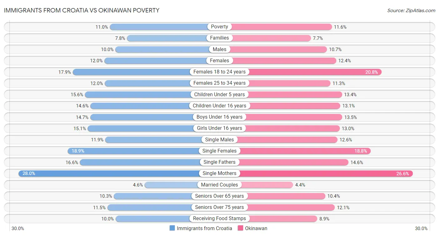 Immigrants from Croatia vs Okinawan Poverty