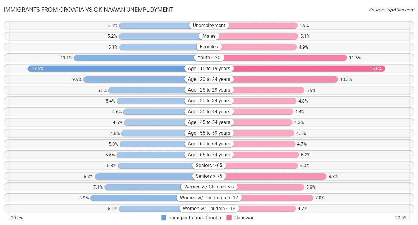 Immigrants from Croatia vs Okinawan Unemployment