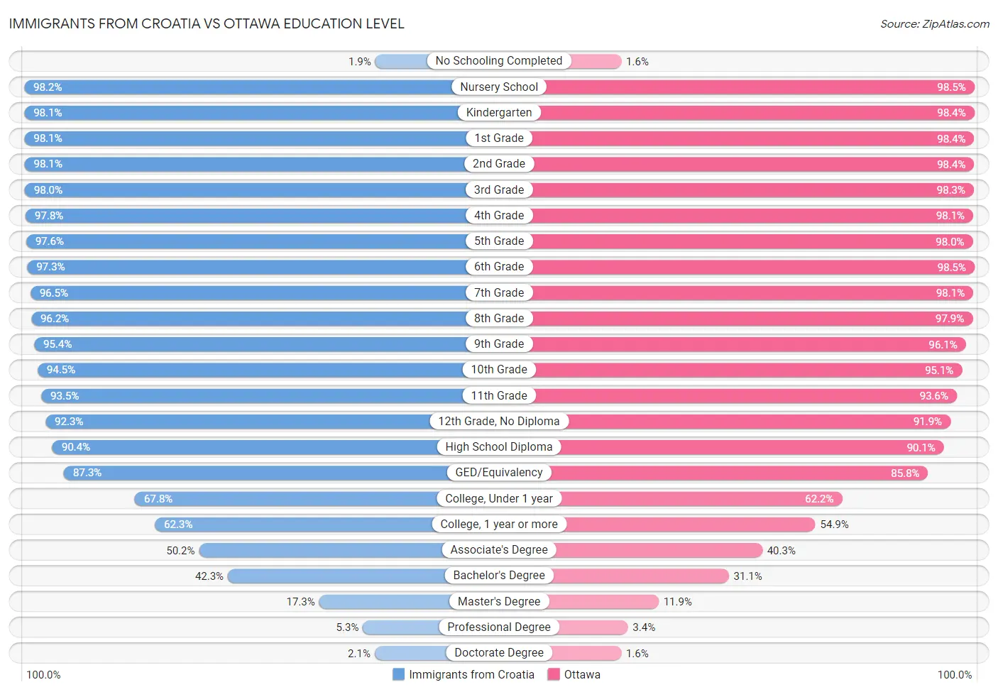 Immigrants from Croatia vs Ottawa Education Level