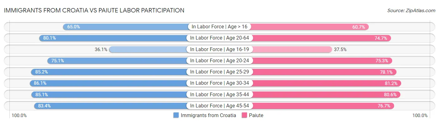 Immigrants from Croatia vs Paiute Labor Participation