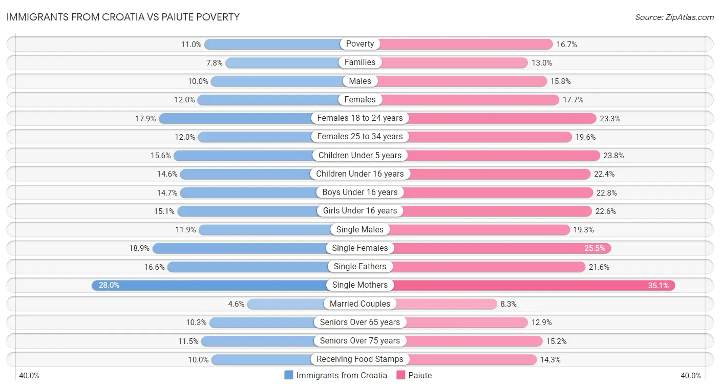 Immigrants from Croatia vs Paiute Poverty