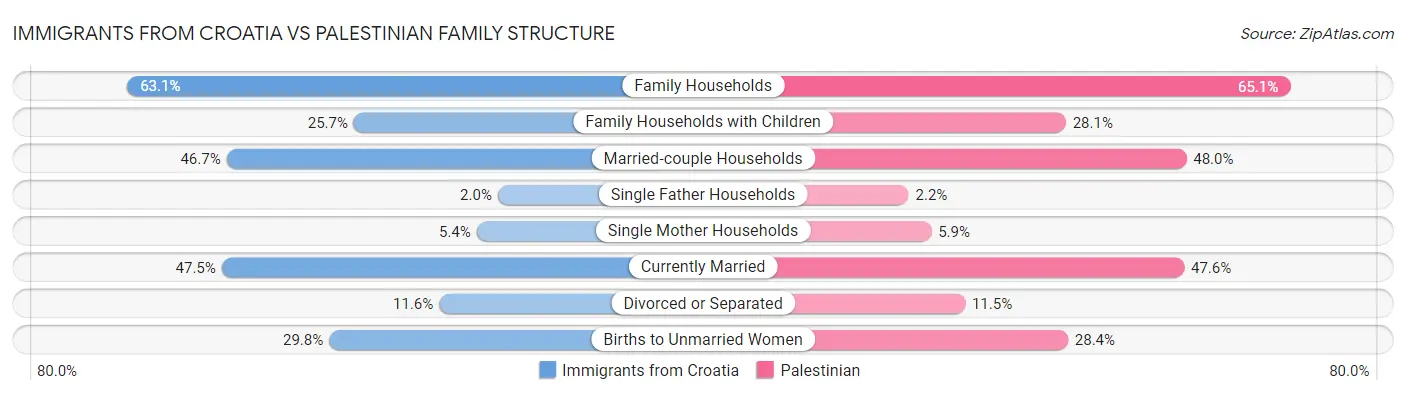 Immigrants from Croatia vs Palestinian Family Structure